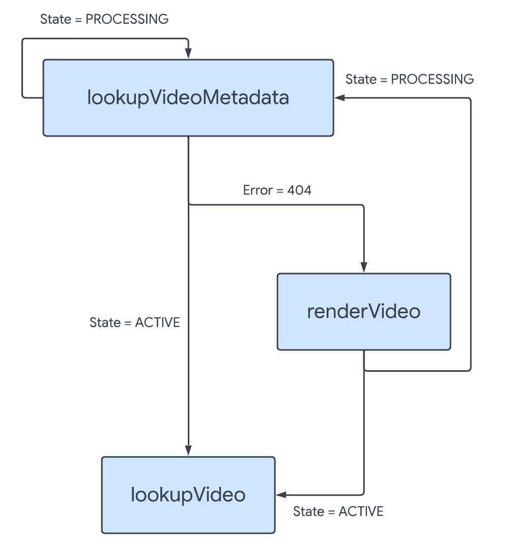 Diagramm mit dem oben beschriebenen Workflow
