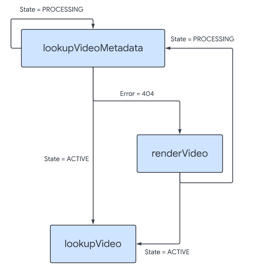 Diagram yang menampilkan alur kerja yang diuraikan di atas