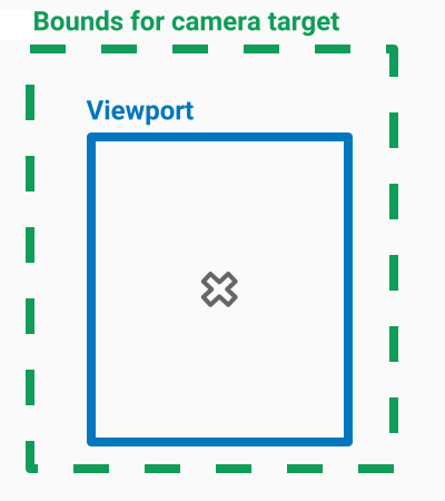 Diagram pokazujący granice kamery, które są większe niż widoczny obszar