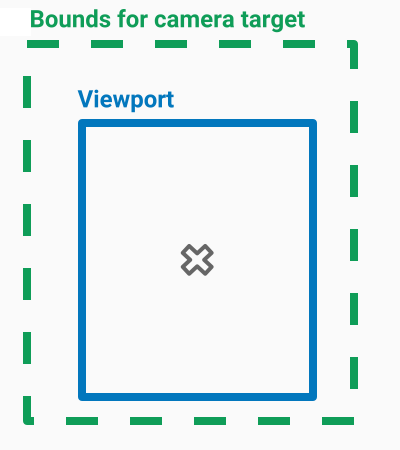Diagrama mostrando os limites da câmera maiores que a janela de visualização.