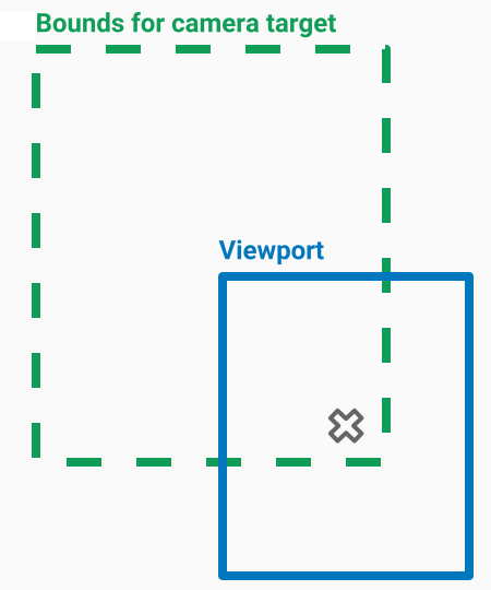 Diagram yang menampilkan target kamera diposisikan di sudut kanan bawah batas kamera.