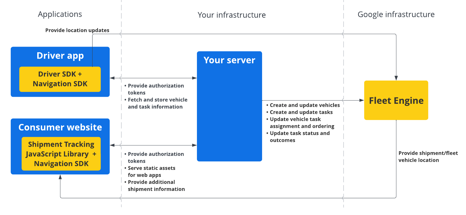 Schemat systemu pokazujący, jak pakiet sterowników SDK komunikuje się z klientami, infrastrukturą klienta, a następnie z infrastrukturą Google za pomocą Fleet Engine i systemu backendowego klienta