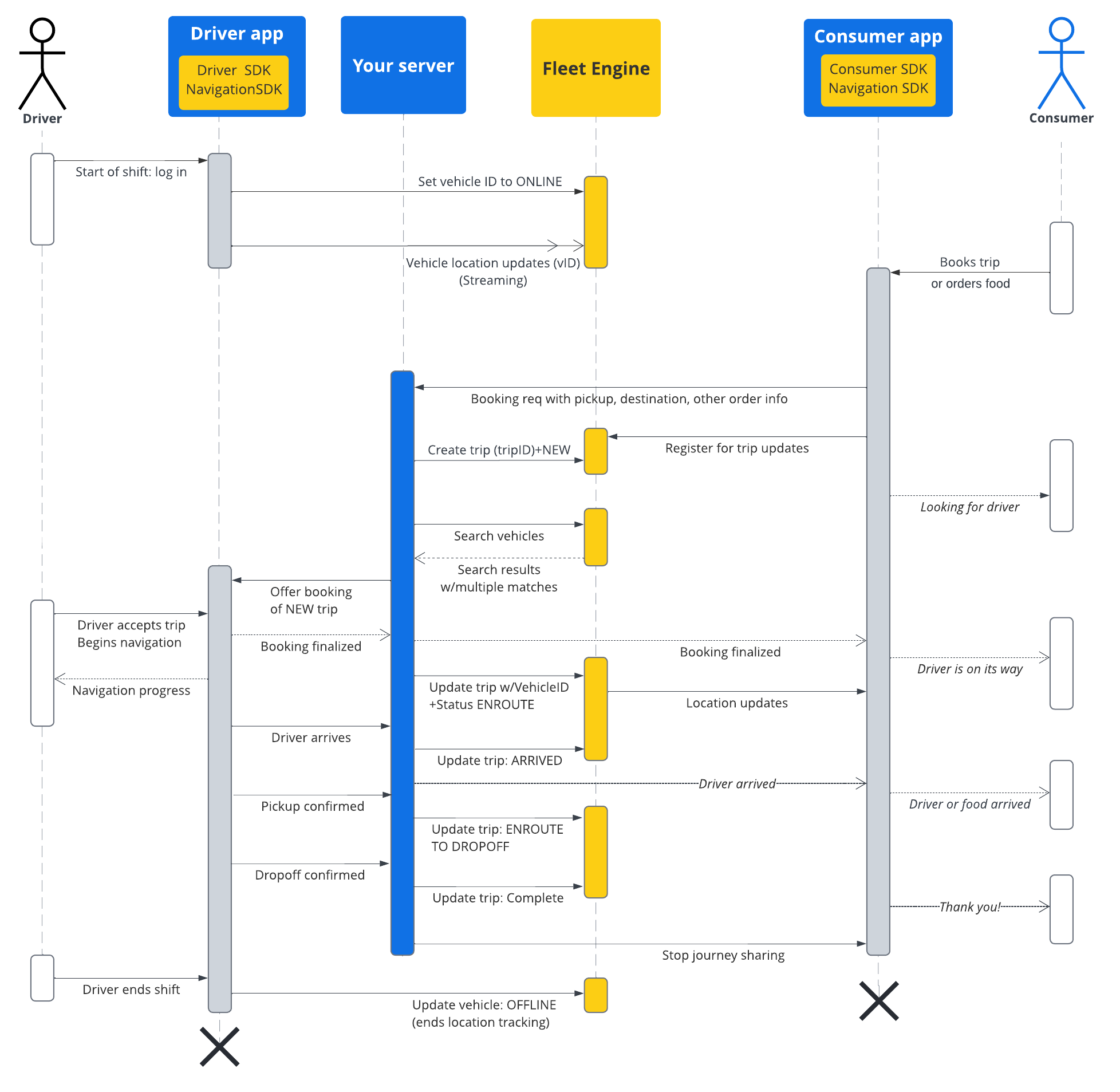 TripSequenceDiagram