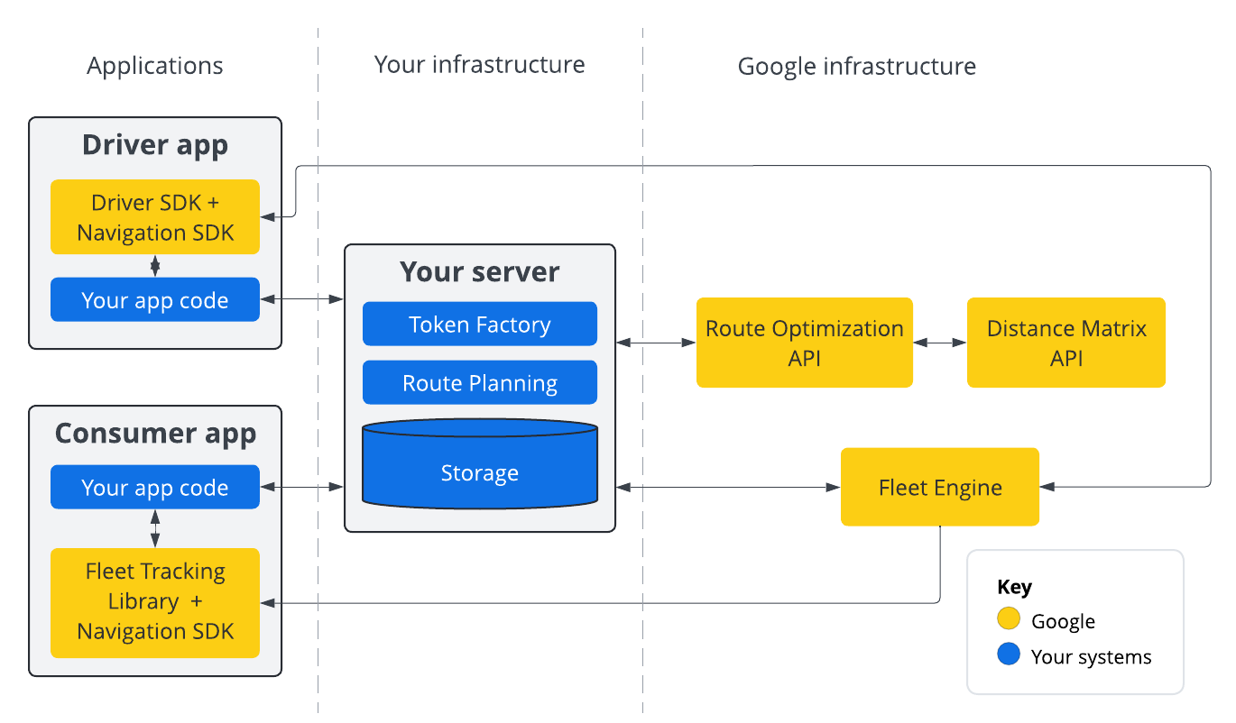 Ein Diagramm, das die Integration einer Fleet-Engine beschreibt