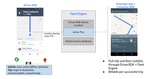 איך פועל Consumer SDK