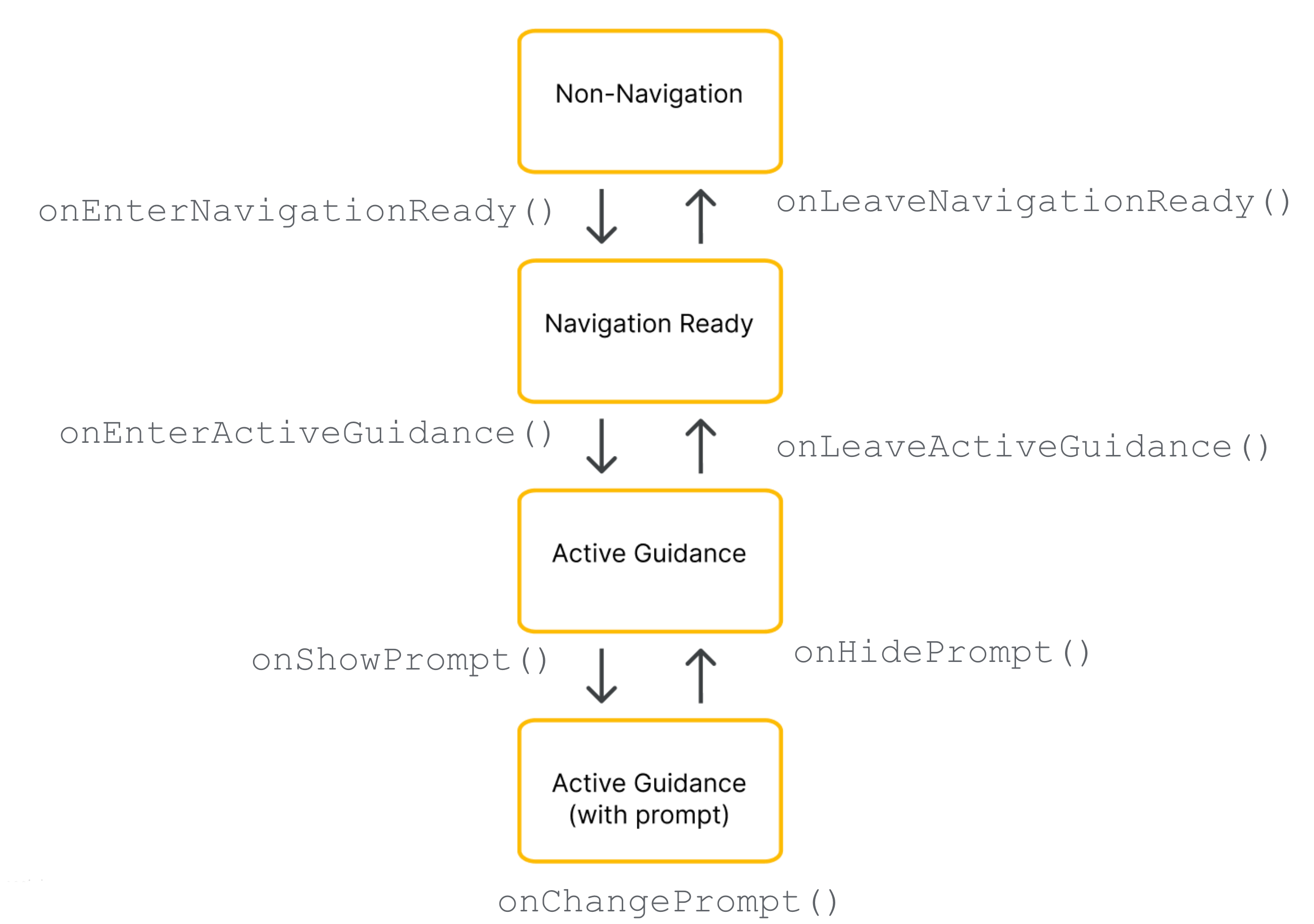 แผนภาพการเปลี่ยนสถานะวงจร NavigationLayoutDelegate ที่แสดงการเปลี่ยนระหว่างสถานะ Non-Navigation, Navigation Ready และ Active Guidance