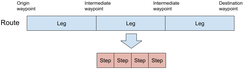 The route, leg, and step.
