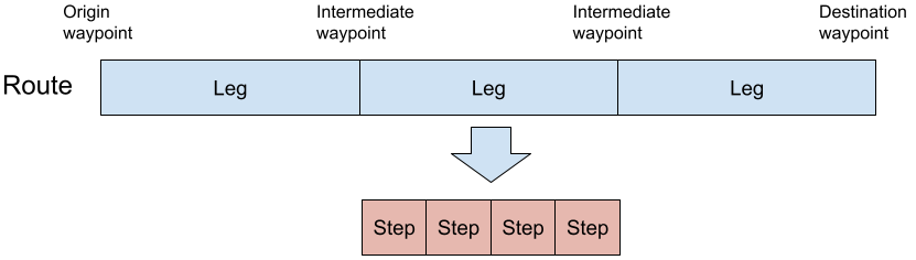 L&#39;itinéraire, la section et l&#39;étape.