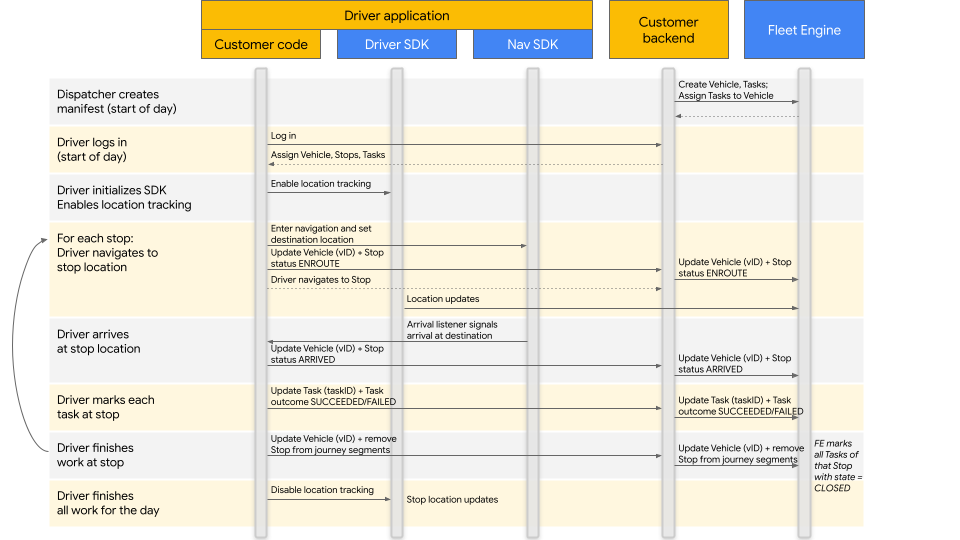 Organigramme du processus de navigation et de guidage des conducteurs