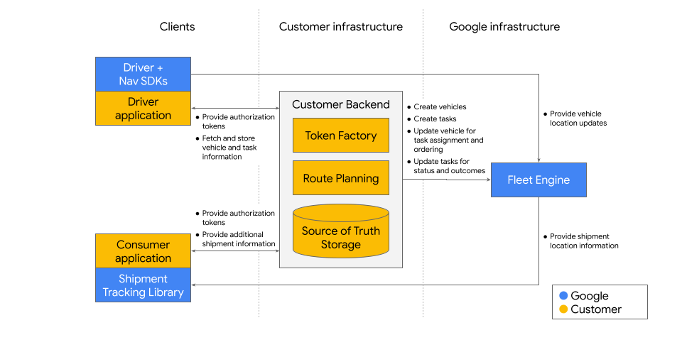 Como usar a API Deliveries