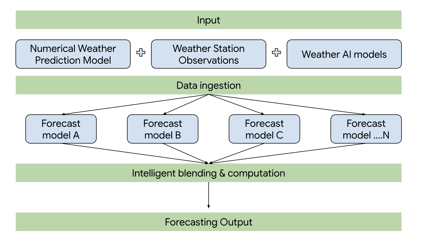 Diagramma del modello di previsione dell&#39;API Weather