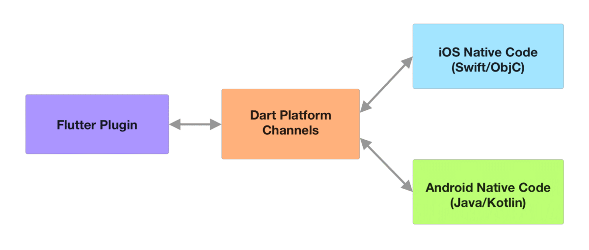 Flutter प्लगिन मॉडल