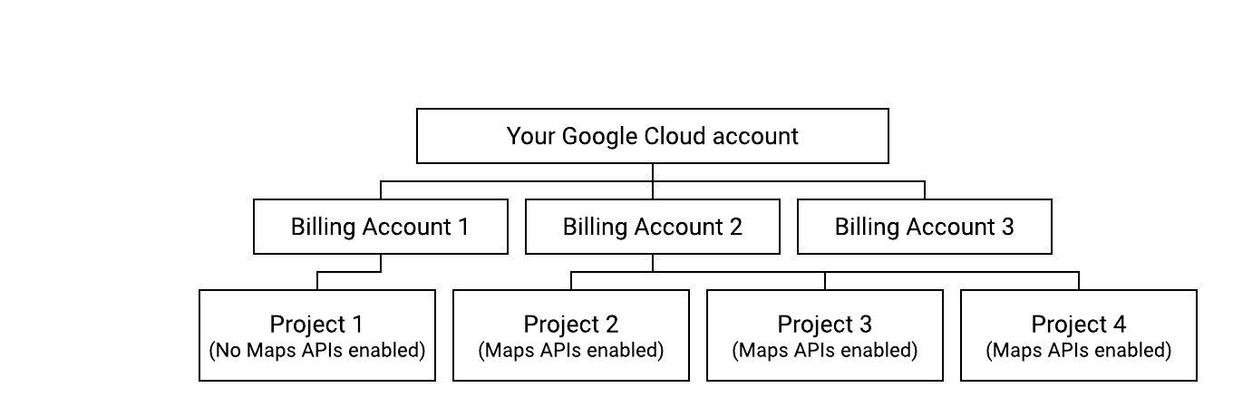 Diagrama mostrando uma configuração de faturamento em conformidade.