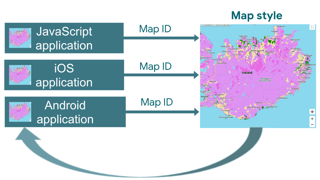 Graphique représentant l&#39;affichage d&#39;un même style de carte dans une application JavaScript, une application iOS et une application Android grâce à un ID de carte