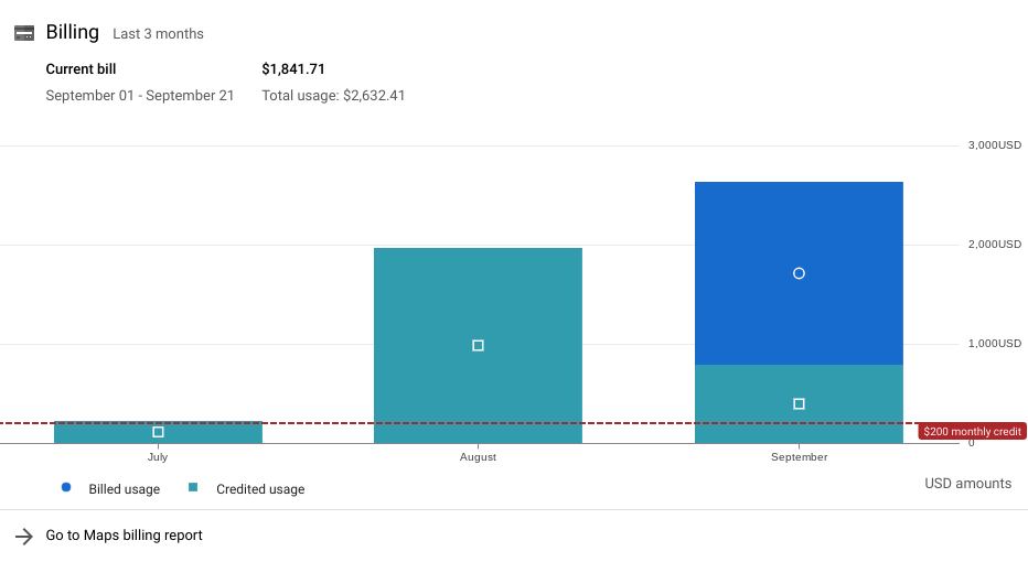Google Maps Platform の毎月のクレジットを示すスクリーンショット