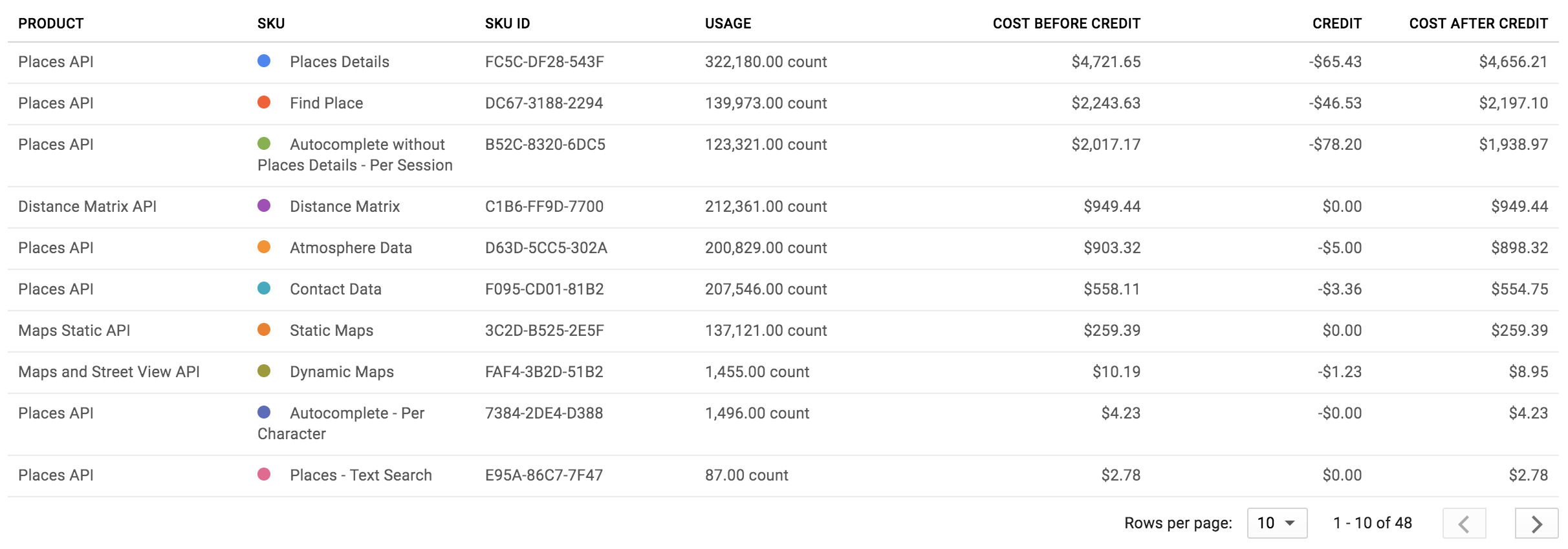 依 SKU 分類的帳單報表