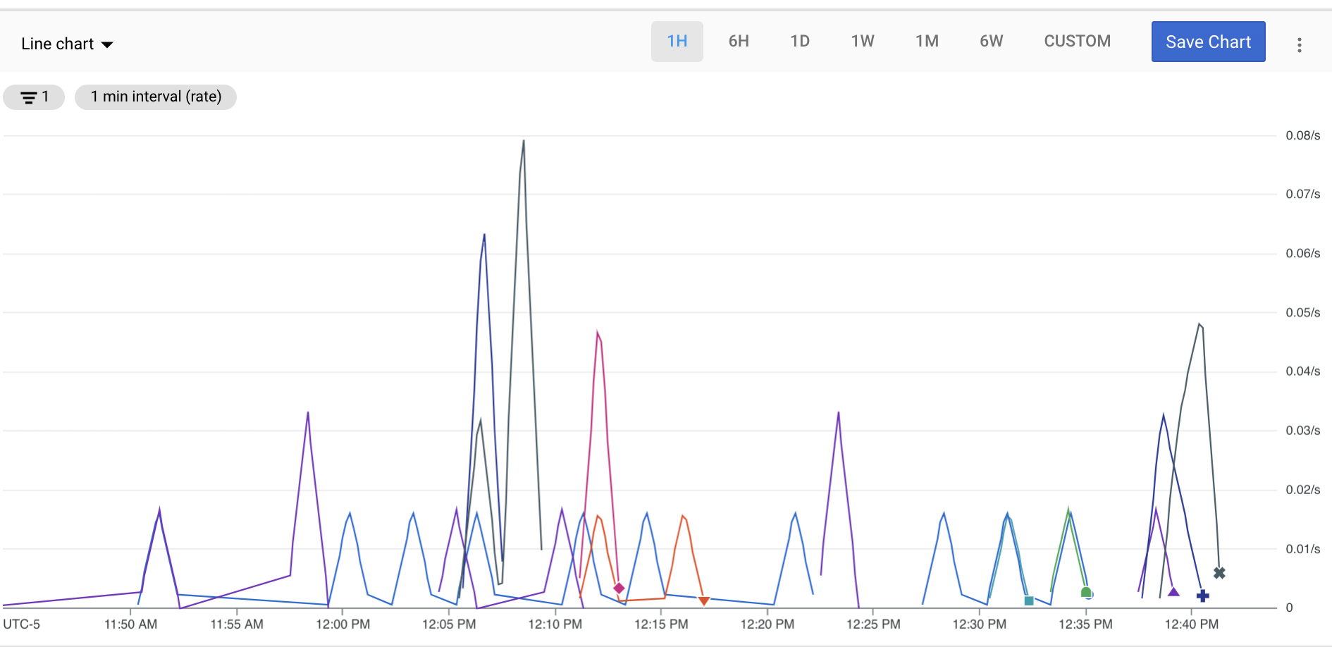 Screenshot di un grafico a linee personalizzato che mostra i conteggi delle API. Il grafico può mostrare i dati di un&#39;ora
  o di sei settimane oppure di un periodo di tempo personalizzato.