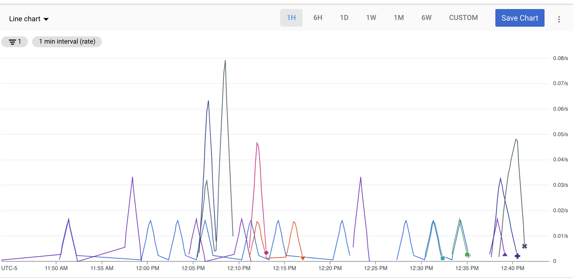 Screenshot di un grafico a linee personalizzato che mostra i conteggi delle API. Il grafico può mostrare i dati da un&#39;ora
  a sei settimane o un intervallo di tempo personalizzato.