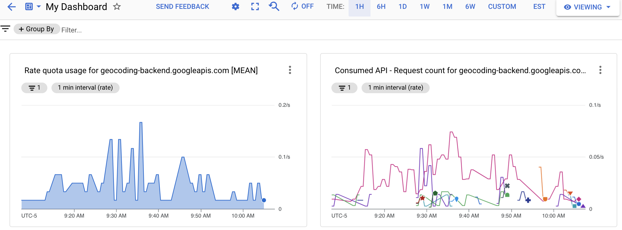 Captura de pantalla de un panel personalizado que muestra dos gráficos. El gráfico de la izquierda muestra el uso de las cuotas, mientras que el de la derecha muestra el uso de la API. Ambos gráficos muestran los puntos temporales en su eje horizontal.