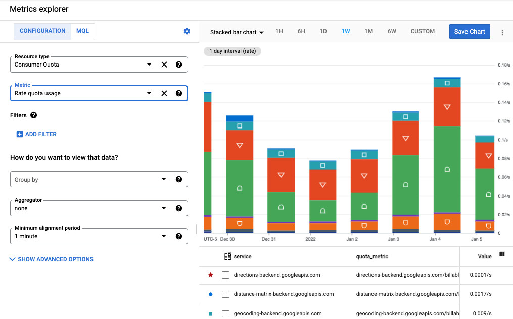 צילום מסך של נתוני מדדי המכסה בכל ה-API של מפות Google. הוא מציג תרשים עמודות
  כאשר כל מקטע של עמודת hte תואם ל-API שונה.