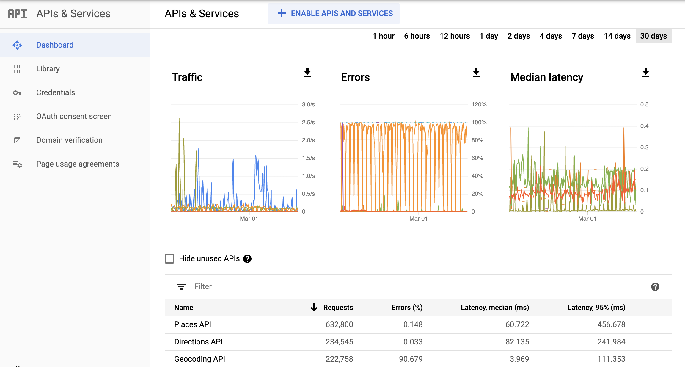 Google Cloud Console&#39;daki Monitoring API&#39;leri sayfasının, API&#39;ler ve Hizmetler raporu kontrol panelini gösteren ekran görüntüsü. Trafik, Hatalar ve Ortanca Gecikme için ayrı grafikler gösterir. Bu grafikler bir saat ile 30 gün arasındaki verileri gösterebilir.