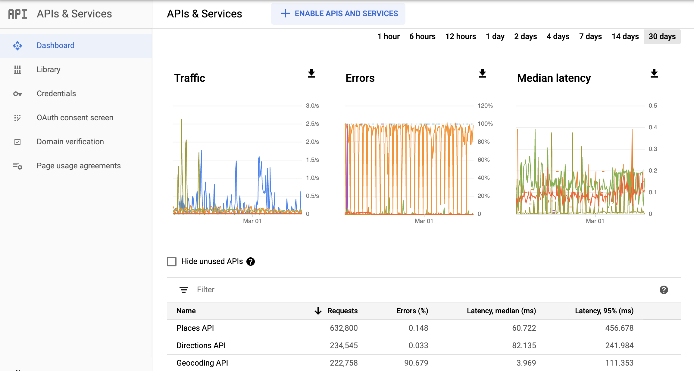 Screenshot der Seite zum Beobachten von APIs in der Google Cloud Console mit dem Berichts-Dashboard „APIs und Dienste“ und separaten Diagrammen für „Traffic“, „Fehler“ und „Medianlatenz“. In diesen Diagrammen können Daten für einen Zeitraum von einer Stunde bis maximal 30 Tagen dargestellt sein.