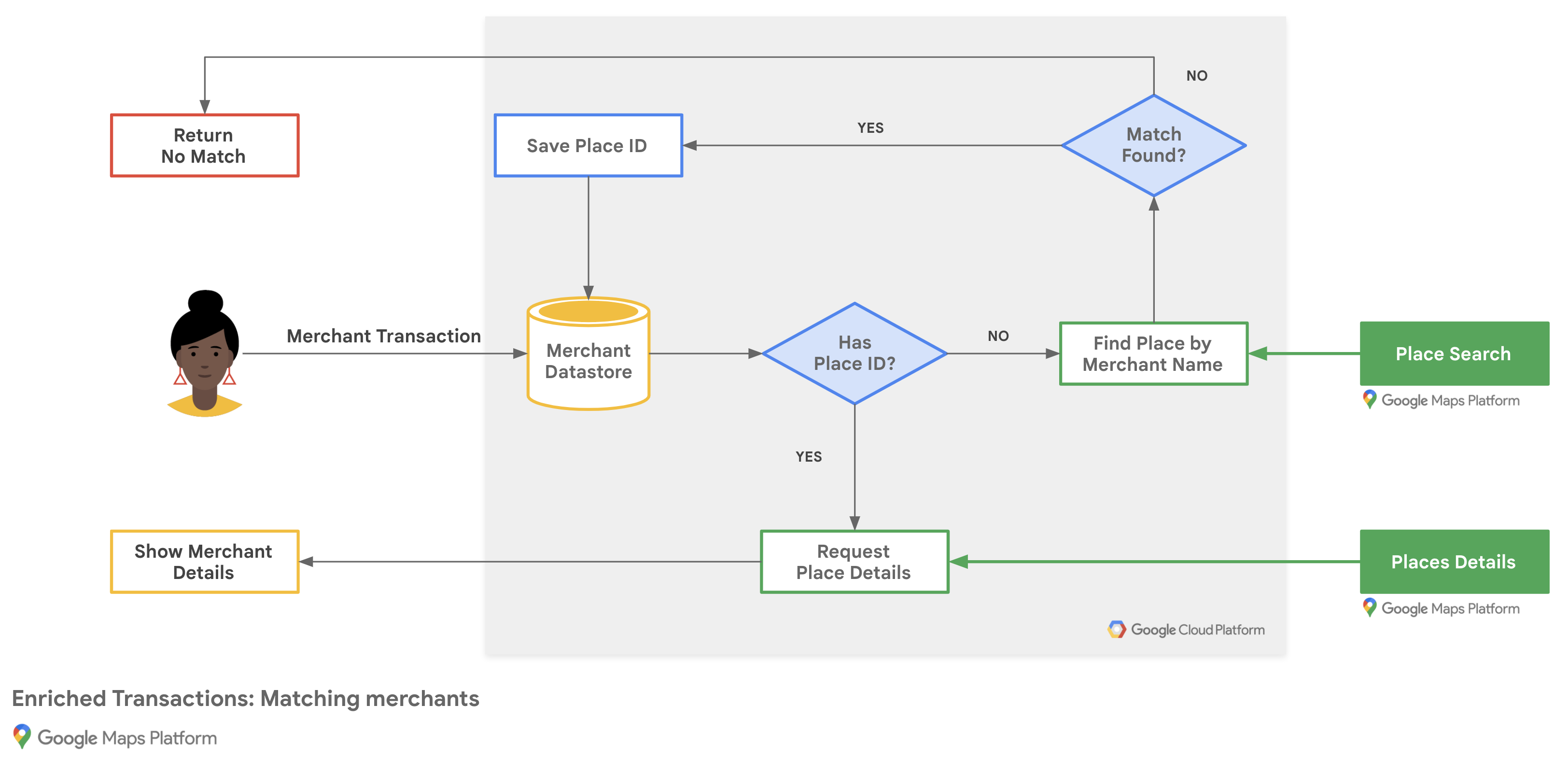 ماتریس جریان تطبیق تجاری