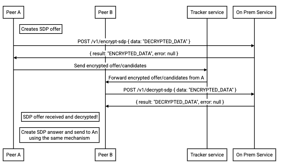 How the SDP offer and answer data is encrypted and decrypted.