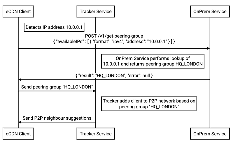 Como os endereços IP particulares são mapeados para um grupo de peering.