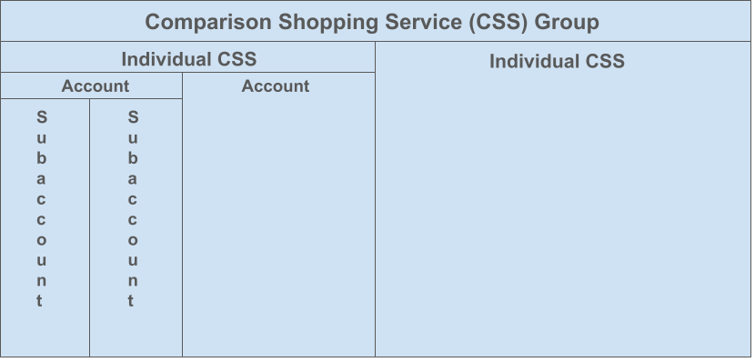 En la imagen, se muestra que un grupo de CSS es un nivel de autenticación general, con la posibilidad de incluir CSS individuales, cuentas dentro de ellos y cuentas secundarias como el nivel más individual.