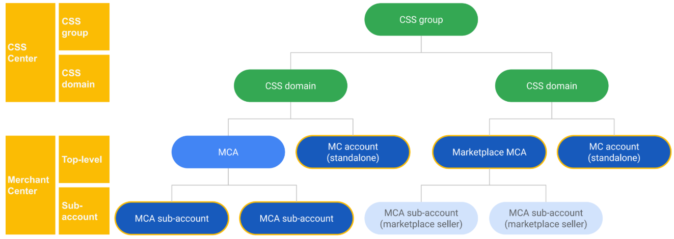 กลุ่ม CSS คือระดับการตรวจสอบสิทธิ์ที่ครอบคลุม
โดยมี CSS แต่ละรายการภายในกลุ่ม บัญชีภายใน CSS เหล่านั้น และ
บัญชีย่อยเป็นระดับที่แยกย่อยที่สุด