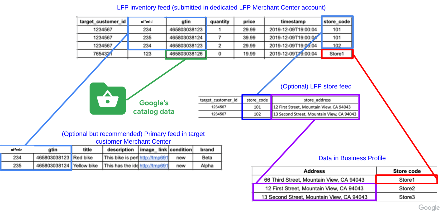 data_flow_recap