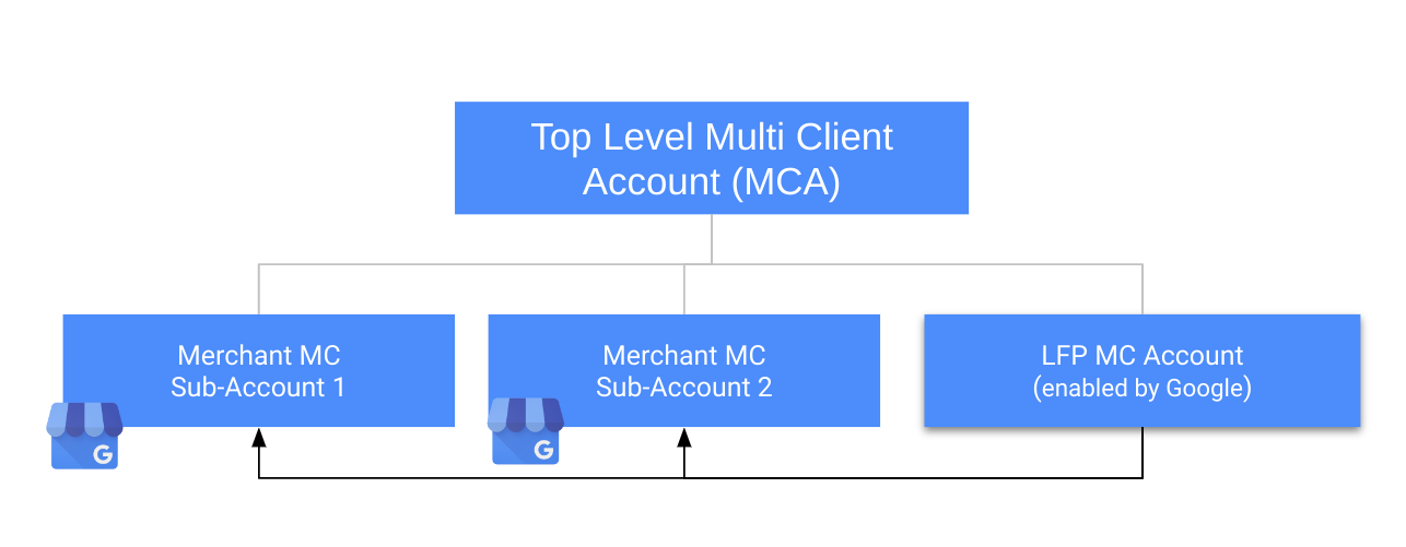 local_account_structure