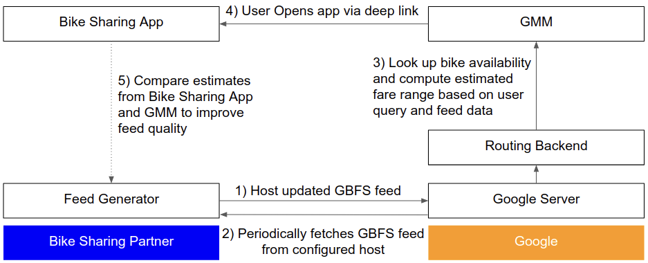 Data flow between the Micromobility partner and Google