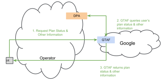אינטראקציה עם GTAF-DPA