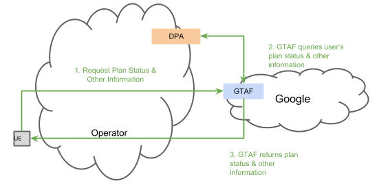 Interação entre GTAF e DPA