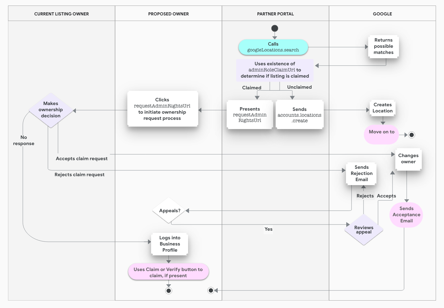 Swimlane-Diagramm für den Prozess zum Beantragen der Inhaberschaft von Standorten