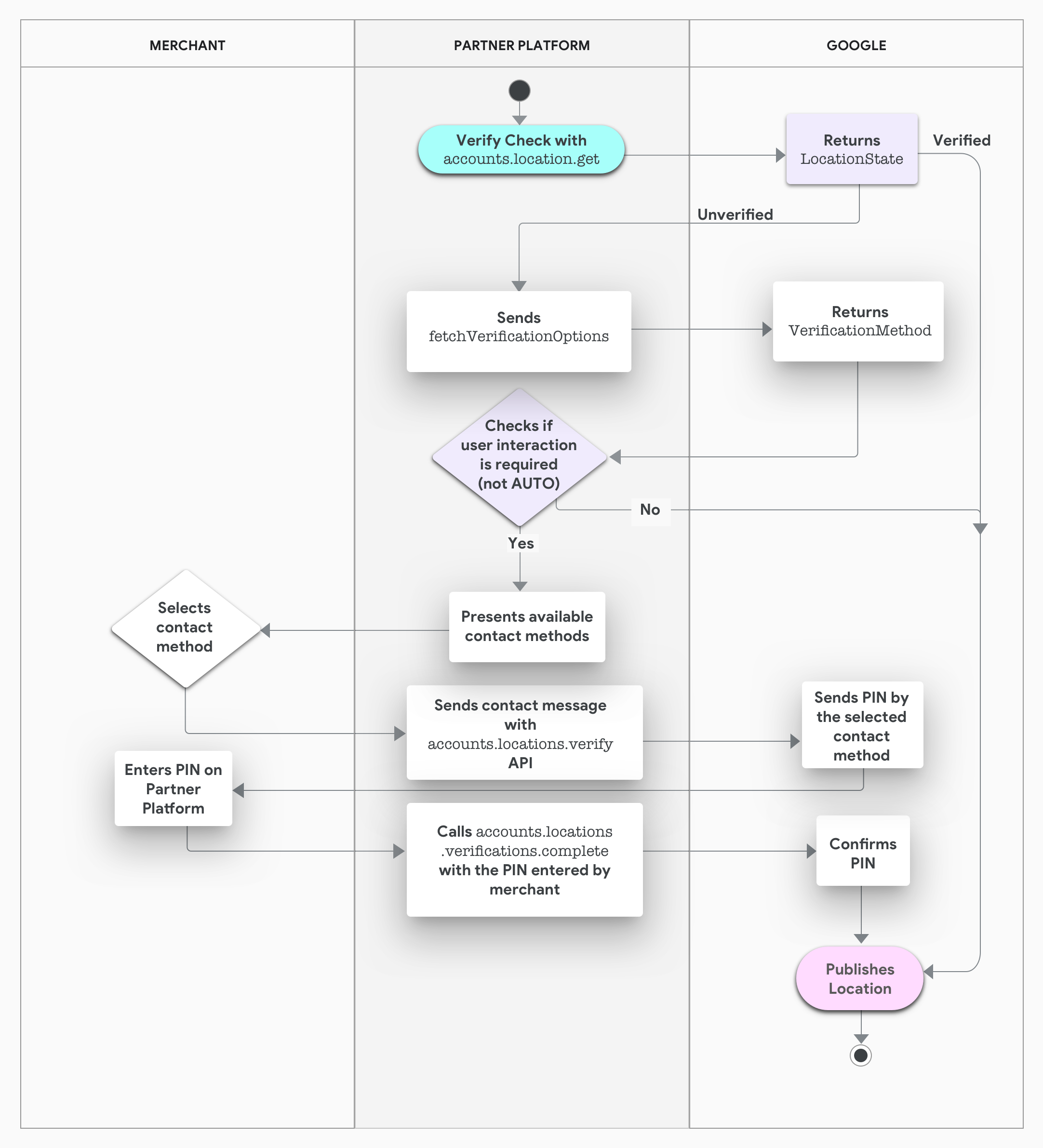 Diagramme &quot;Swimlane&quot; illustrant la procédure de validation basée sur la plate-forme