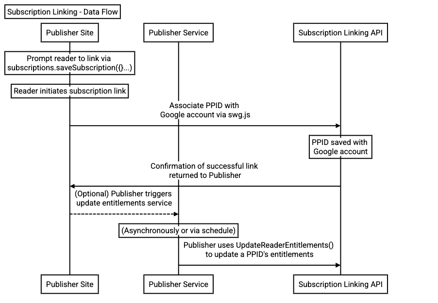 Schéma du flux illustrant le transfert de données entre le site d&#39;un éditeur et l&#39;API Subscription Linking, d&#39;abord via subscriptions.linkSubscription() dans le navigateur, puis via UpdateReaderEntitlements() sur le serveur.