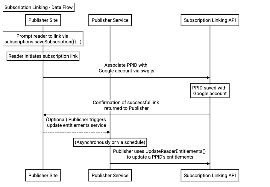 Diagram alur yang menggambarkan cara data diteruskan dari situs Penayang ke Subscription Linking API, pertama melalui subscription.linkSubscription() di browser, lalu melalui UpdateReaderEntitlements() di server.
