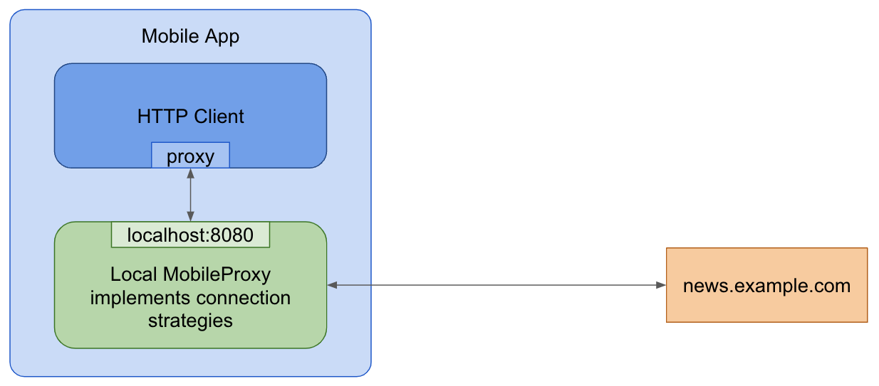 Contenido de &quot;App con MobileProxy&quot;