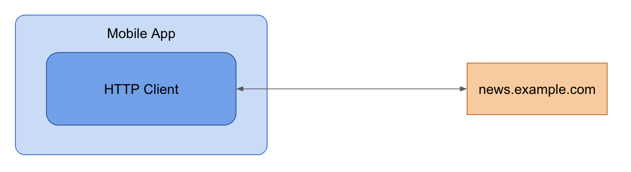 Application de contenu sans MobileProxy
