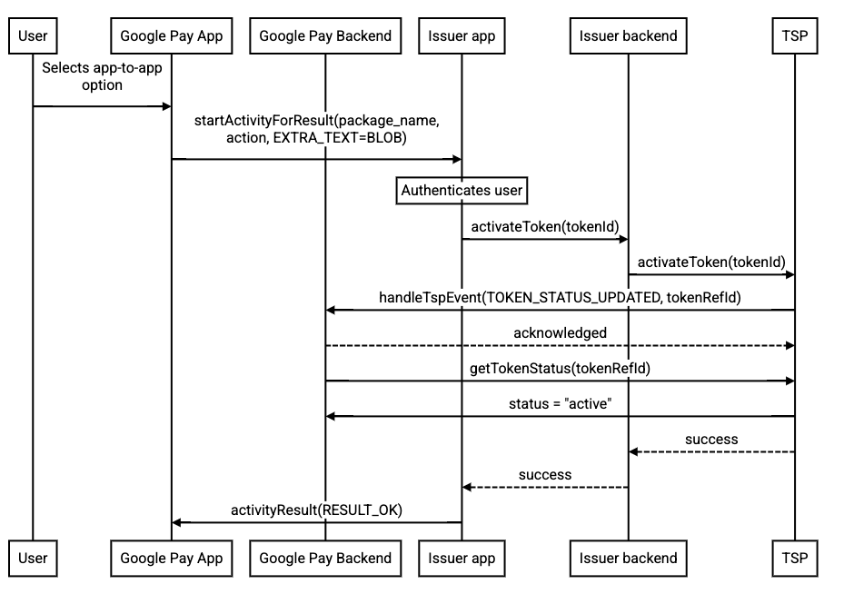 a2a-activation-using-tsp-api