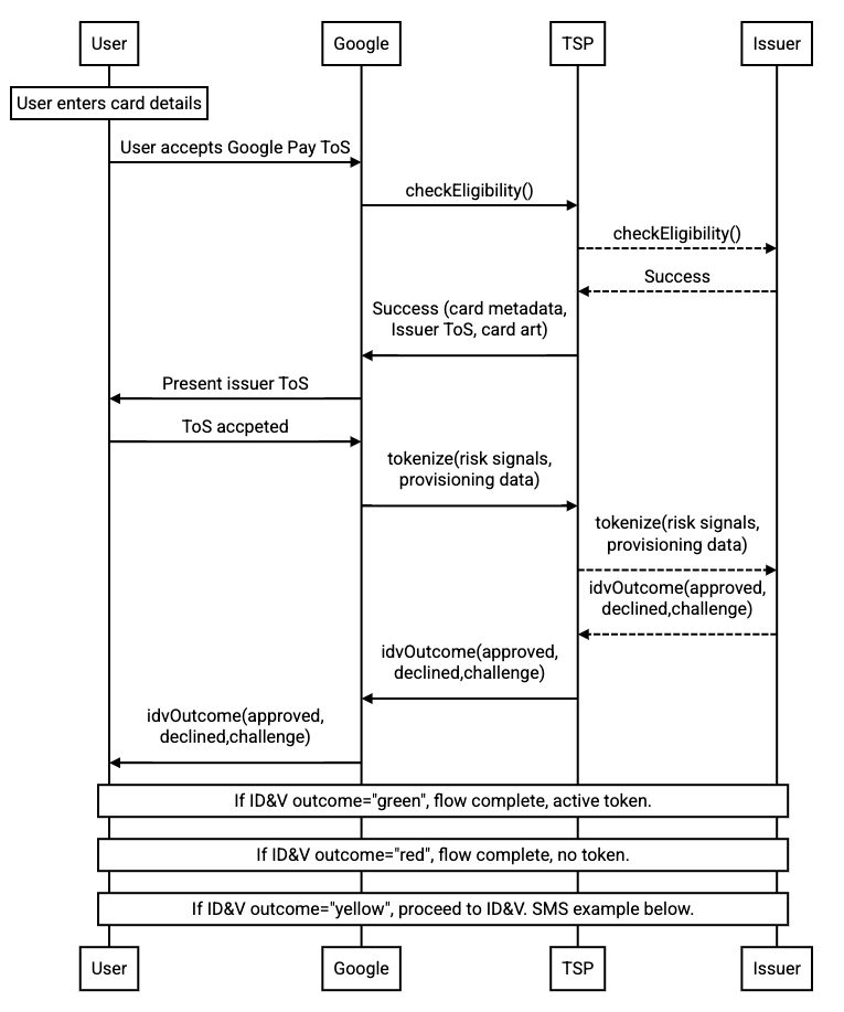 Diagrama de sequência de provisionamento de token