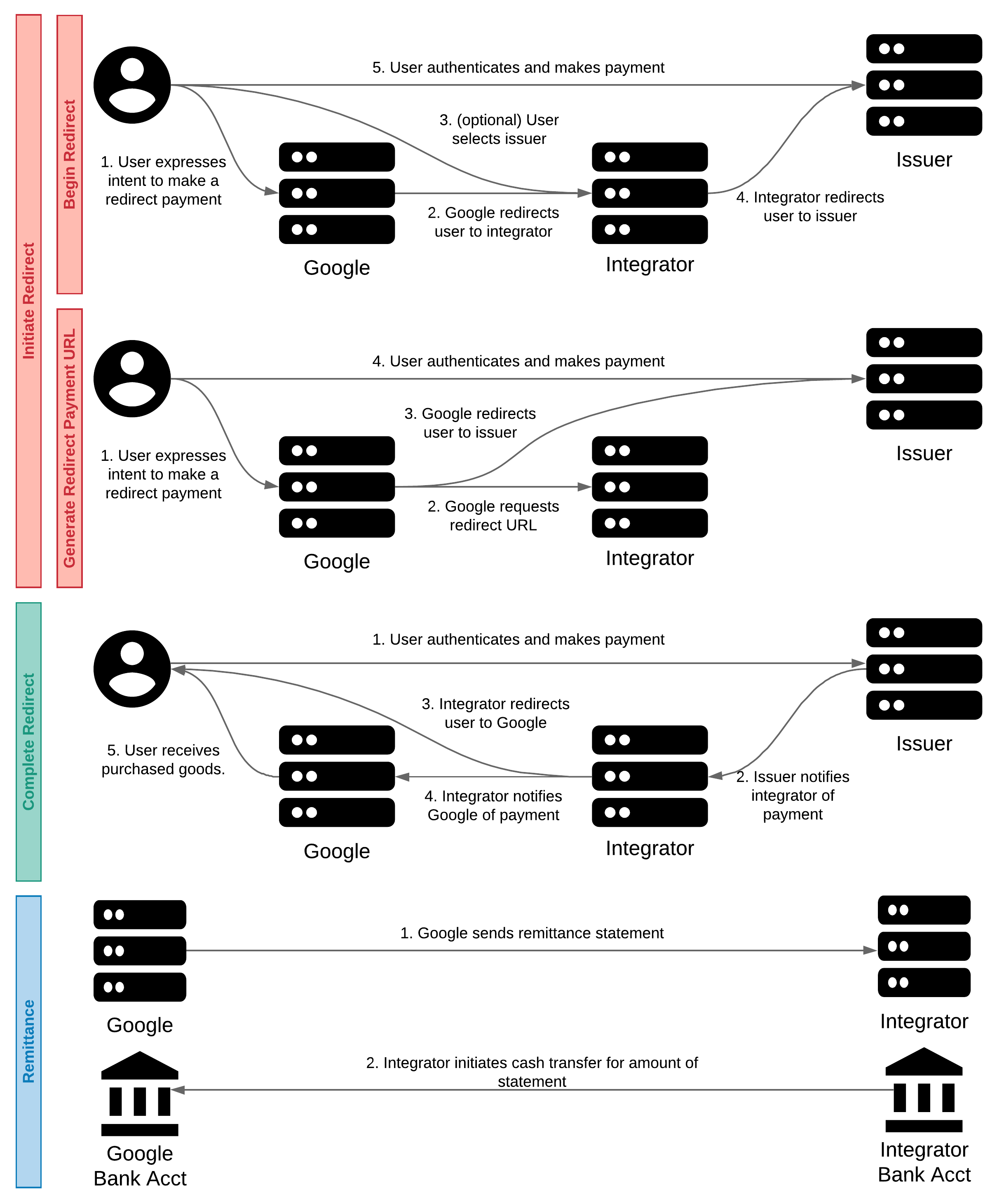 Redirect FOP Overview Diagram