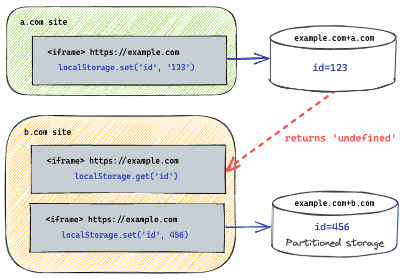 パーティション化によるストレージ API の図。