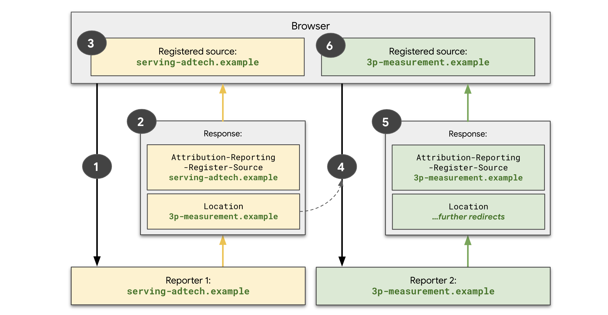 Diagramma che descrive il modo in cui la prima parte registra la sorgente, poi la terza parte registra il