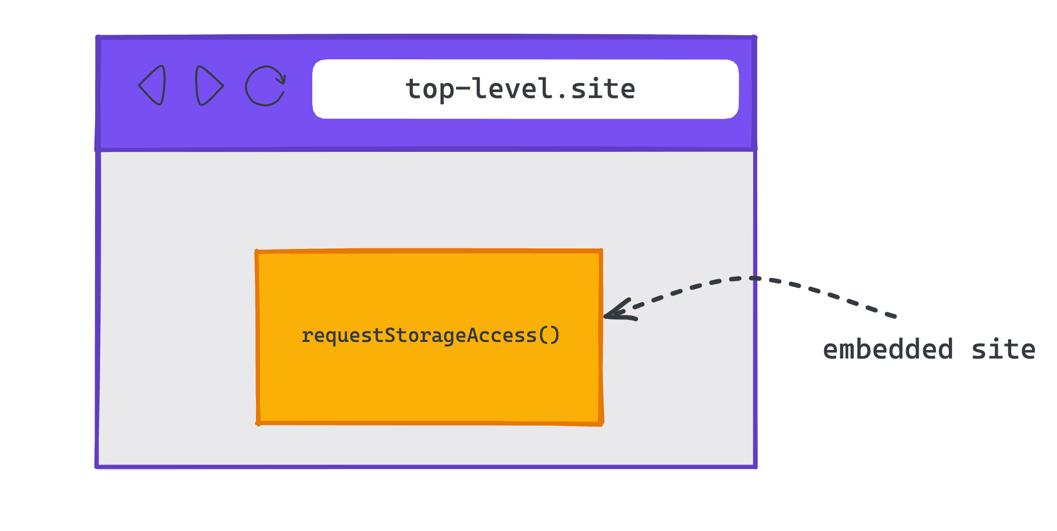 Diagrama mostrando um site incorporado em um site de nível superior