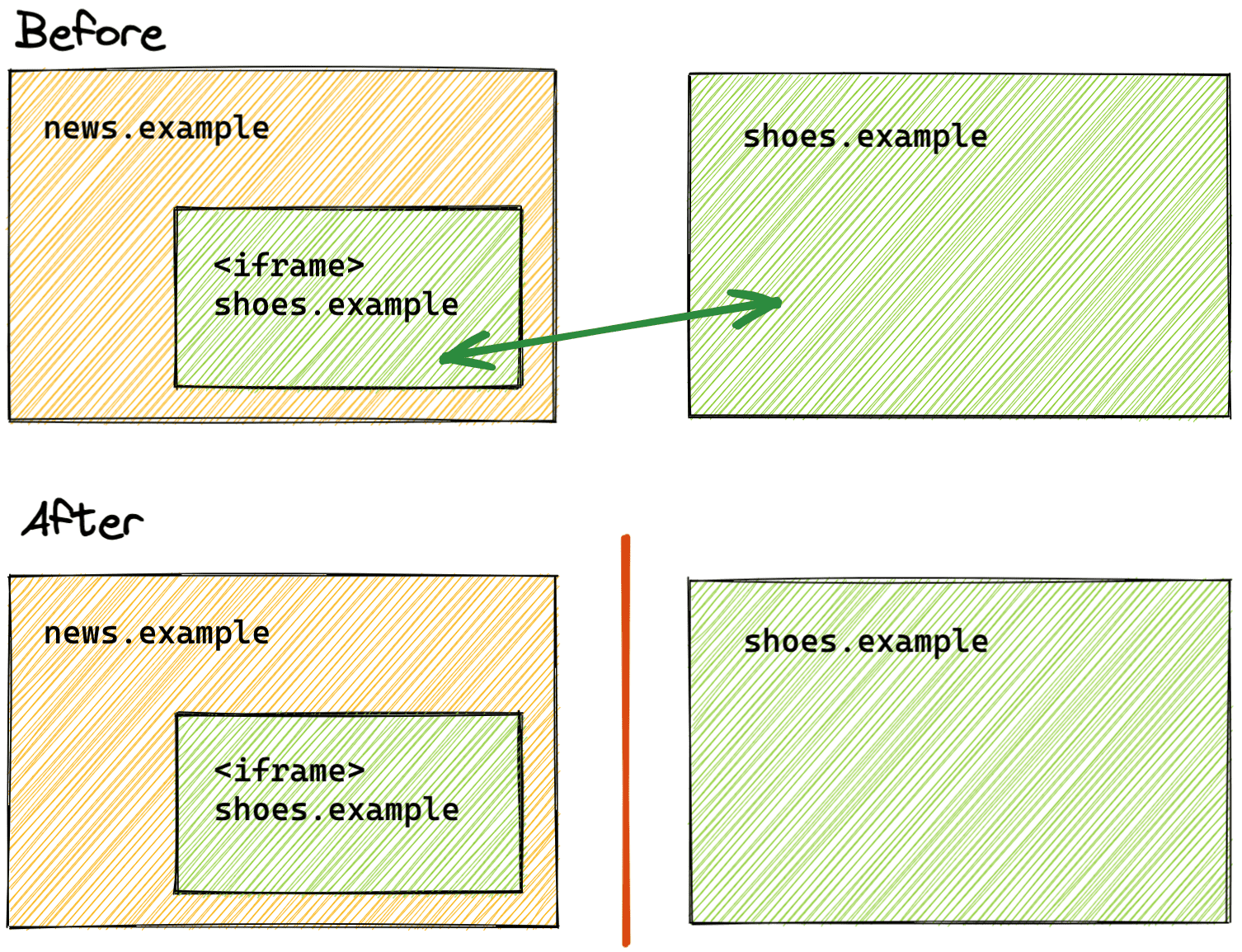 Un confronto tra lo stato di partizionamento prima e dopo lo spazio di archiviazione.