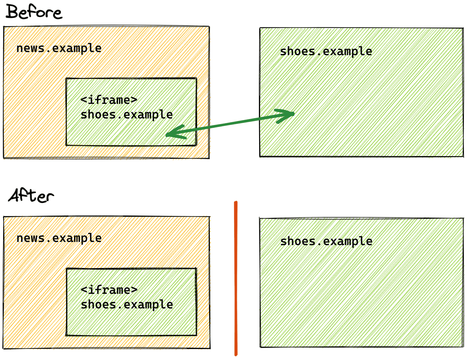 Uma comparação do estado antes e depois da particionamento de armazenamento.